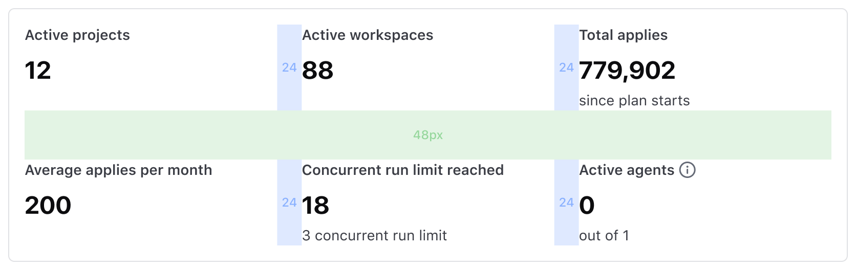 Two rows with three columns. The gaps vertically show 24px and horizontally shows 48px.